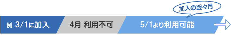 パソコン機器保険と緊急トラブル解決の利用開始日