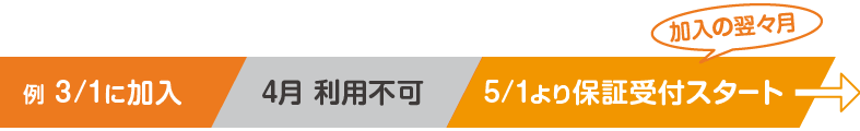 出張・店舗持込・宅配サポートの利用開始日